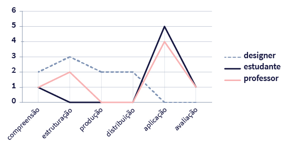 Gráfico composto por 7 linhas e 6 colunas. À esquerda do gráfico estão os dados referente à quantidade de ocorrências, de cima para baixo: 6, 5, 4, 3, 2, 1, 0. Na parte inferior do gráfico estão os termos que correspondem às etapas do processo de design: Compreensão, estruturação, produção, distribuição, aplicação, avaliação. À direita do gráfico estão os textos que correspondem aos agentes: designer, estudante e professor. No meio do gráfico está um fluxograma, com três linhas, que correspondem ao modo de participação de cada um dos três agentes. Designer: Etapa de compreensão: 2 ocorrências. Etapa de estruturação: 3 ocorrências. Etapa de produção: 2 ocorrências. Etapa de distribuição: 2  ocorrências. Etapa de aplicação: 0 ocorrência. Etapa de avaliação: 0 ocorrência. Estudante: Etapa de compreensão: 1 ocorrência. Etapa de estruturação: 0 ocorrência. Etapa de produção: 0 ocorrência. Etapa de distribuição: 0  ocorrência. Etapa de aplicação: 5 ocorrências. Etapa de avaliação: 1 ocorrência. Professor: Etapa de compreensão: 1 ocorrência. Etapa de estruturação: 2 ocorrências. Etapa de produção: 0 ocorrência. Etapa de distribuição: 0 ocorrência. Etapa de aplicação: 4 ocorrências. Etapa de avaliação: 1 ocorrência. 